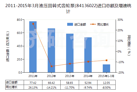 2011-2015年3月液壓回轉(zhuǎn)式齒輪泵(84136022)進(jìn)口總額及增速統(tǒng)計(jì)